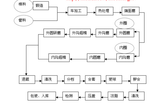 讓云軸承加工工藝流程