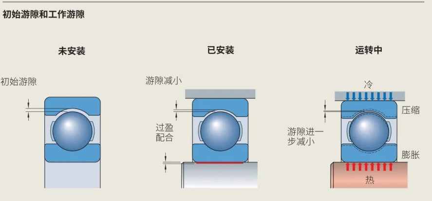 為什么你的軸承是C3？