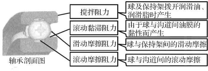 電動機用脂潤滑球軸承的低轉矩技術動向