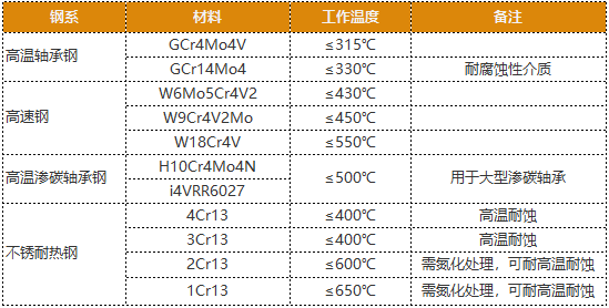 什么是低溫軸承，有哪些基本知識？